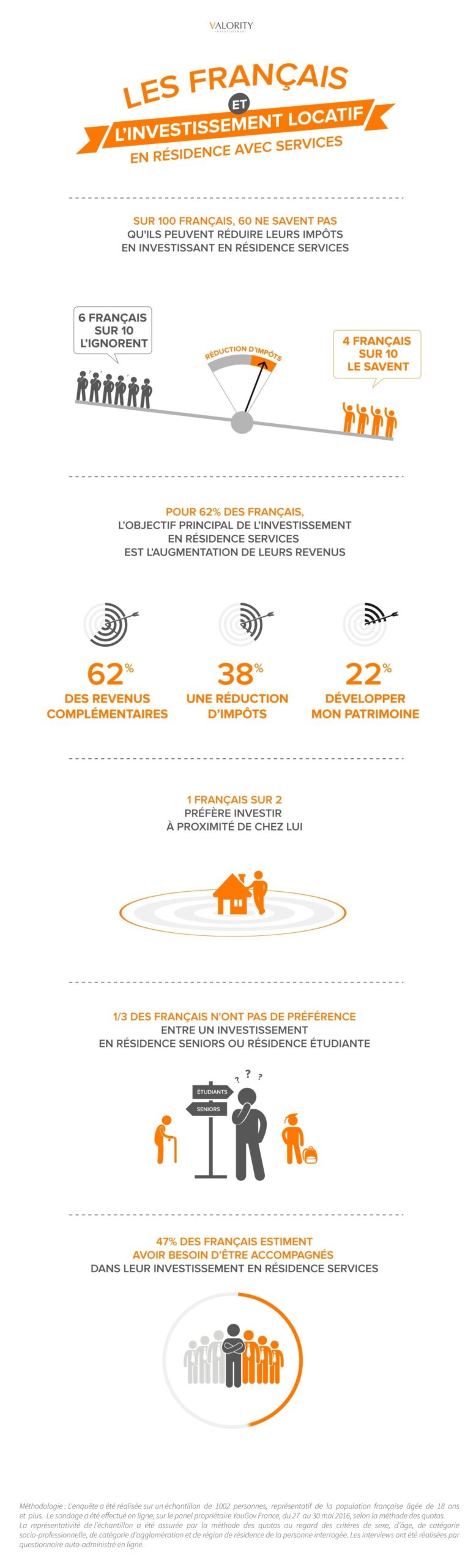 les francais et l'investissement en résidence avec services