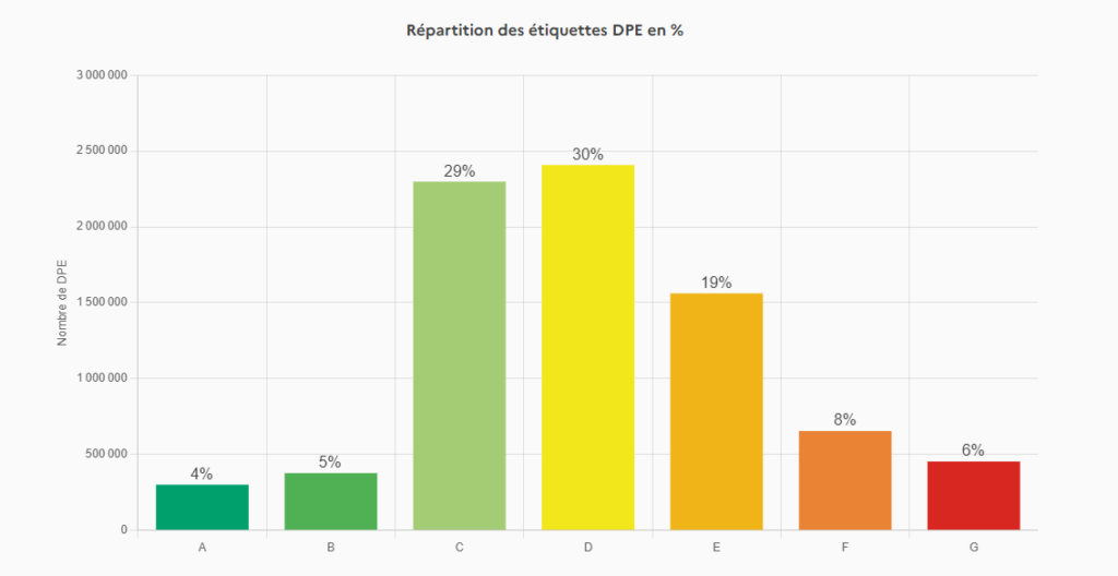 graphique des logements répartis par étiquette dpe