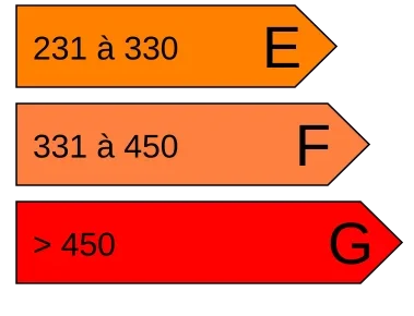 DPE avec changement de méthode de calcul pour favoriser le chauffage électrique.