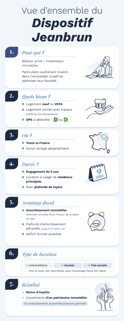 Infographie sur le fonctionnement de la loi Jeanbrun version mobile