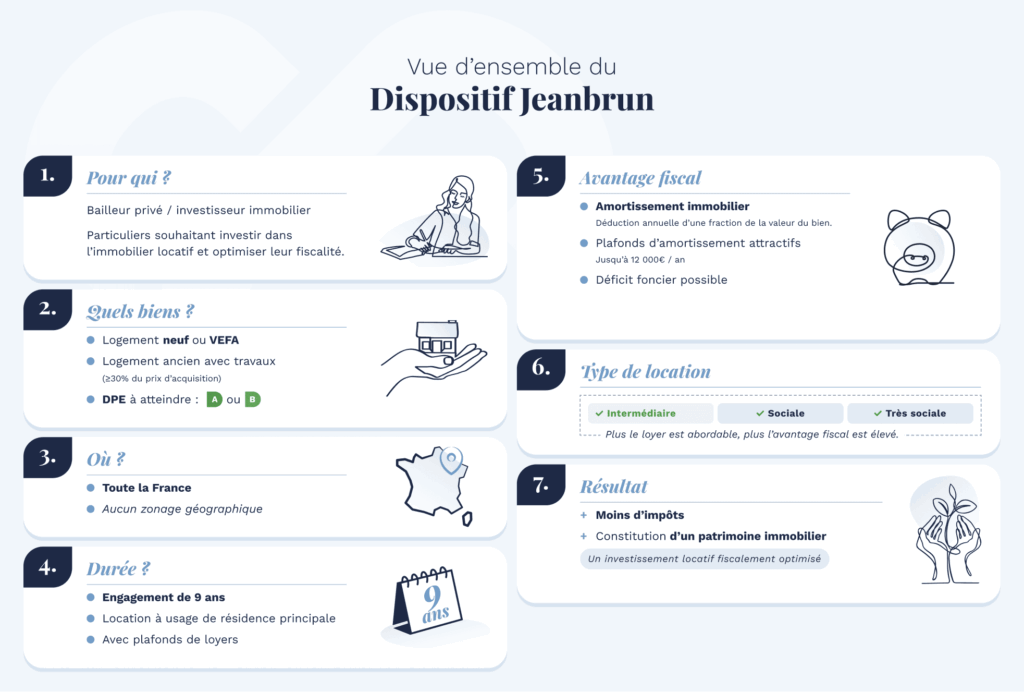 Infographie sur le fonctionnement de la loi Jeanbrun (bailleur privé)
