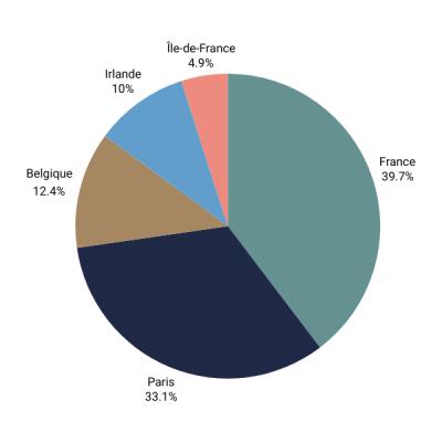 scpi-lf-avenir-sante-repartition-actifs scpi-lf-avenir-sante-repartition-actifs